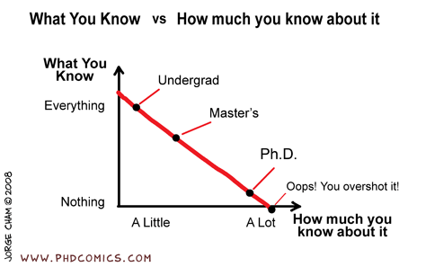 after getting phd